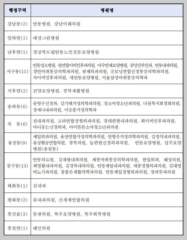 2025안동시대상포진병원